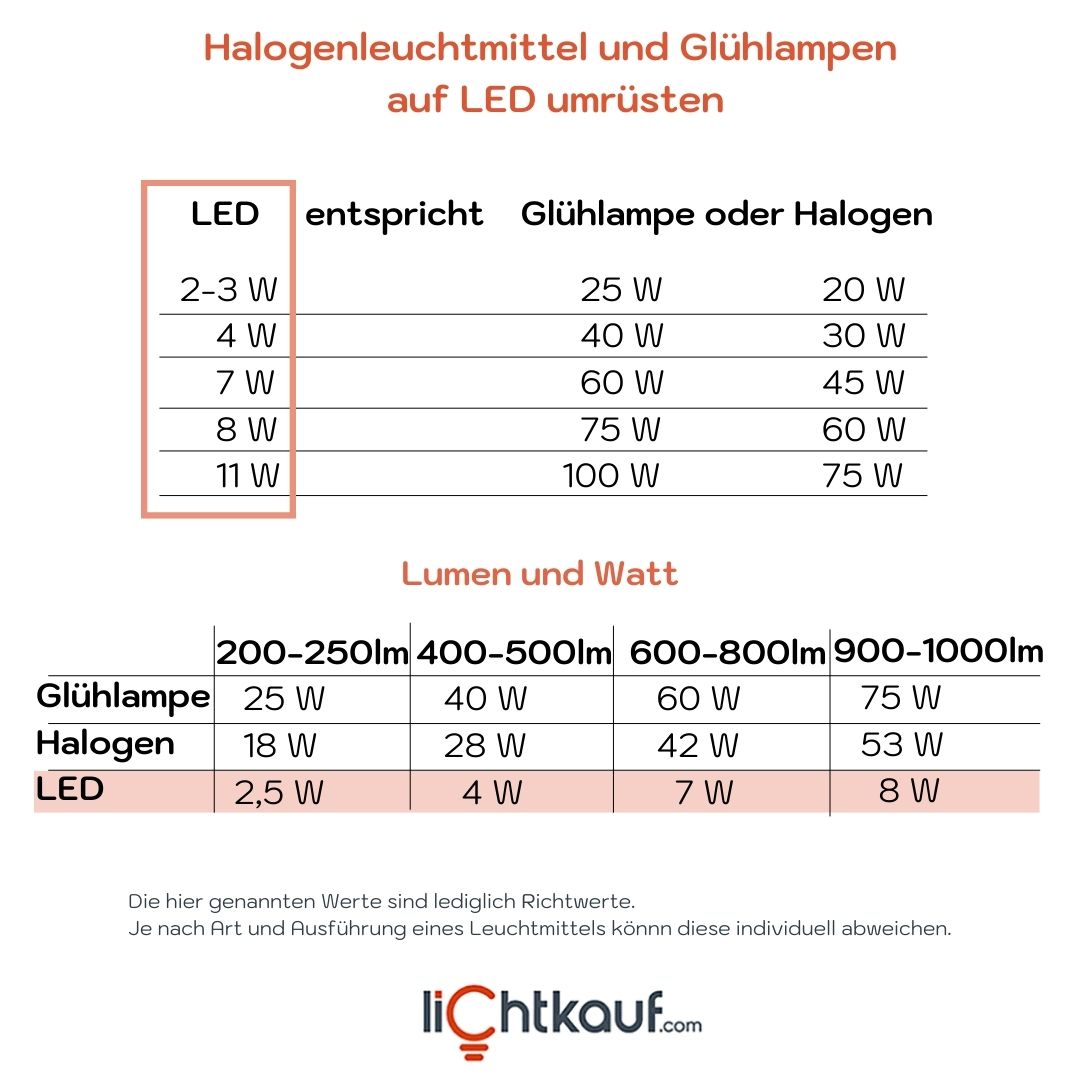 Halogenleuchtmittel auf LED umrüsten